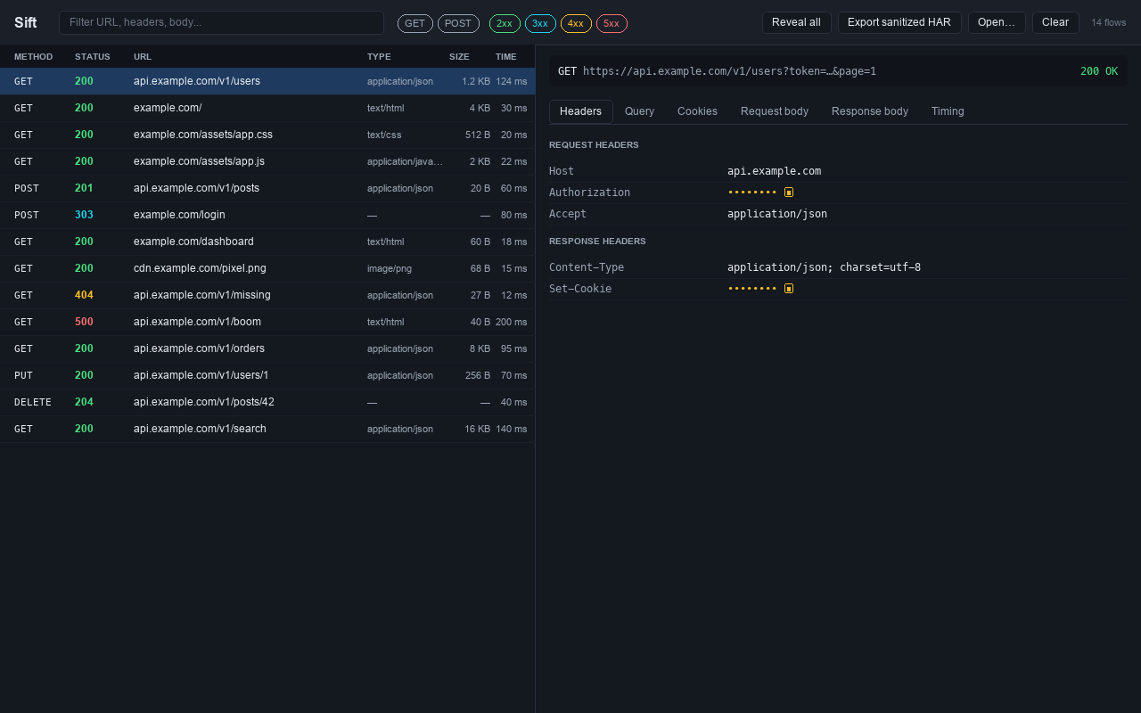 The Sift inspector showing a request list and a detail pane with masked headers.